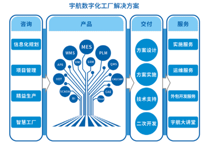 宇航股份數字化工廠整體解決方案 賦能智能制造的信息系統集成服務